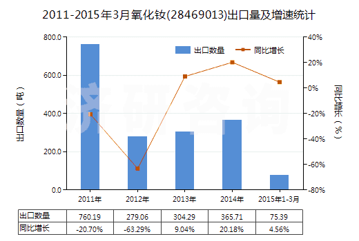 2011-2015年3月氧化釹(28469013)出口量及增速統(tǒng)計(jì)